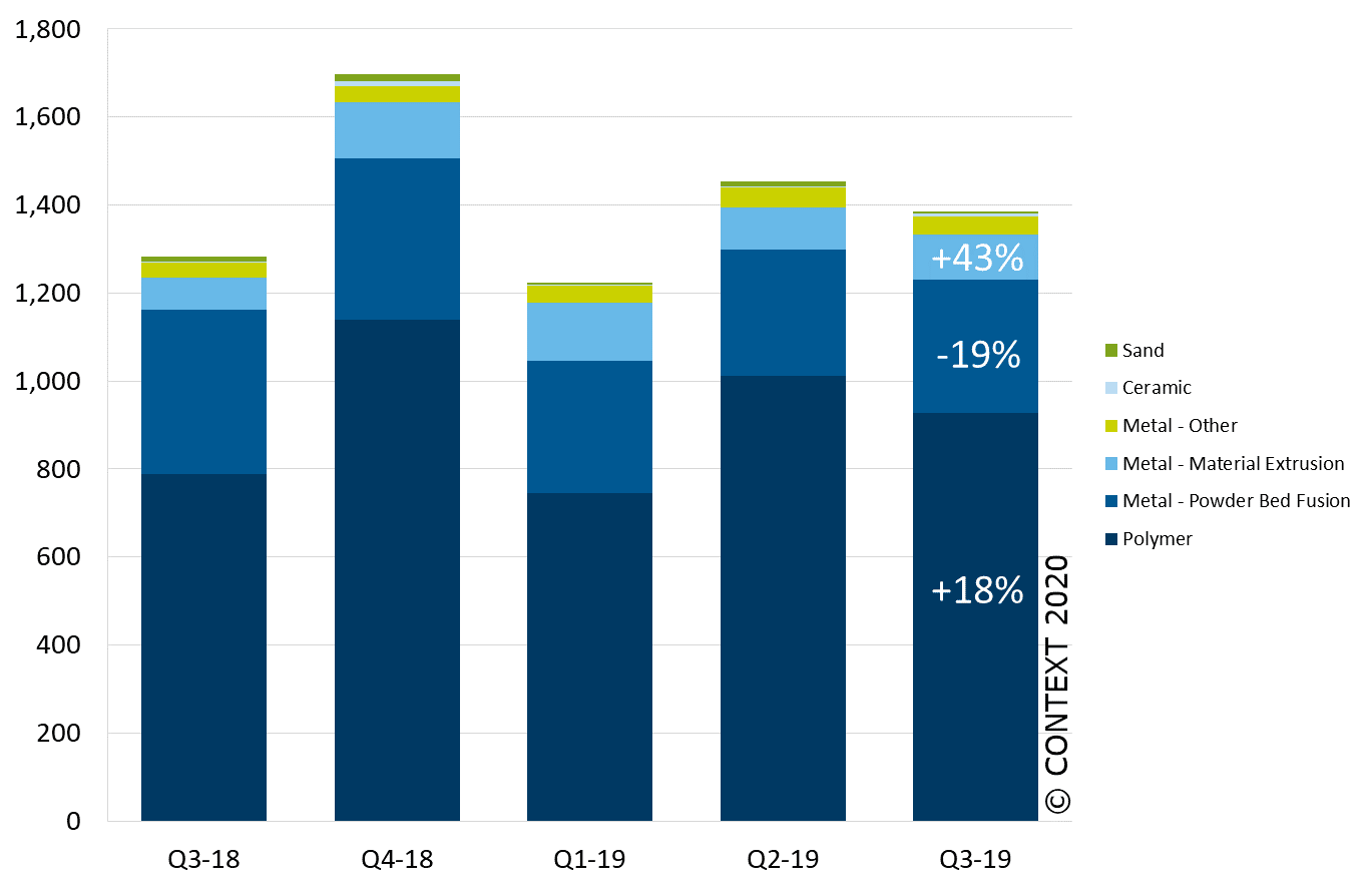 Industrial 3D printing sees growth