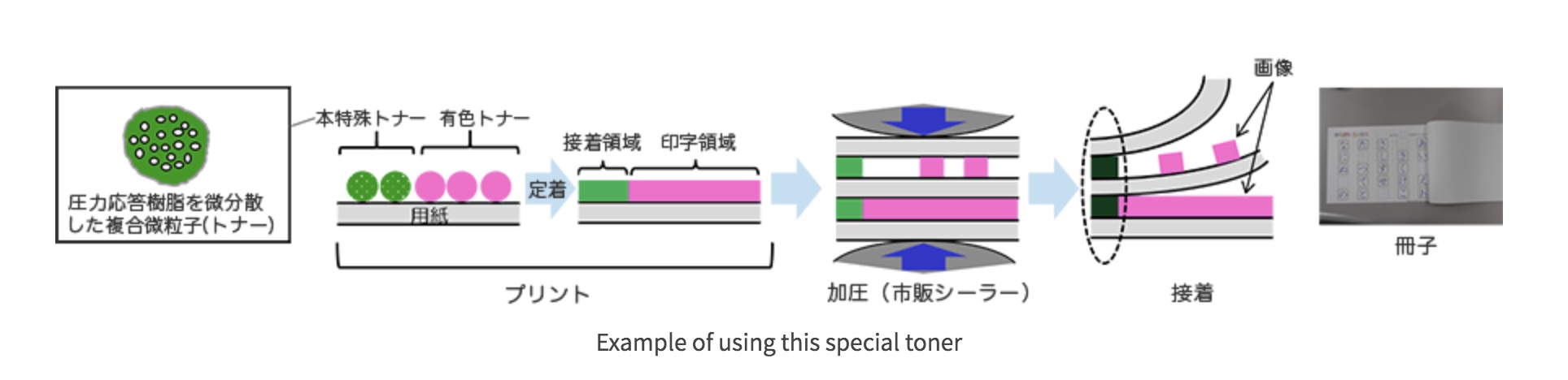 Fuji Xerox develops toner with an adhesive function