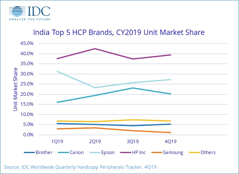 HCP market also declines in India