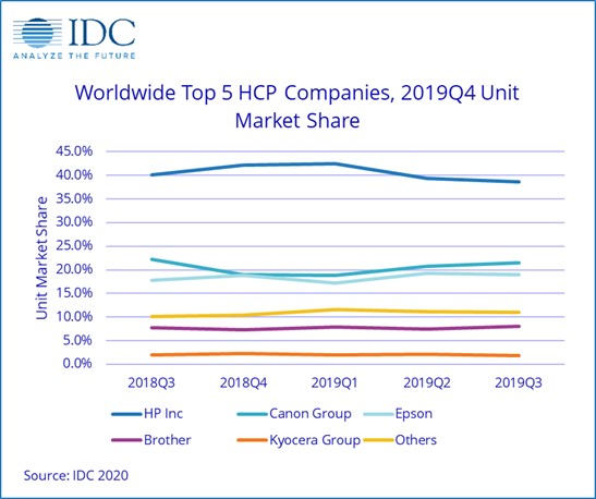 IDC reports global HCP shipment value increased