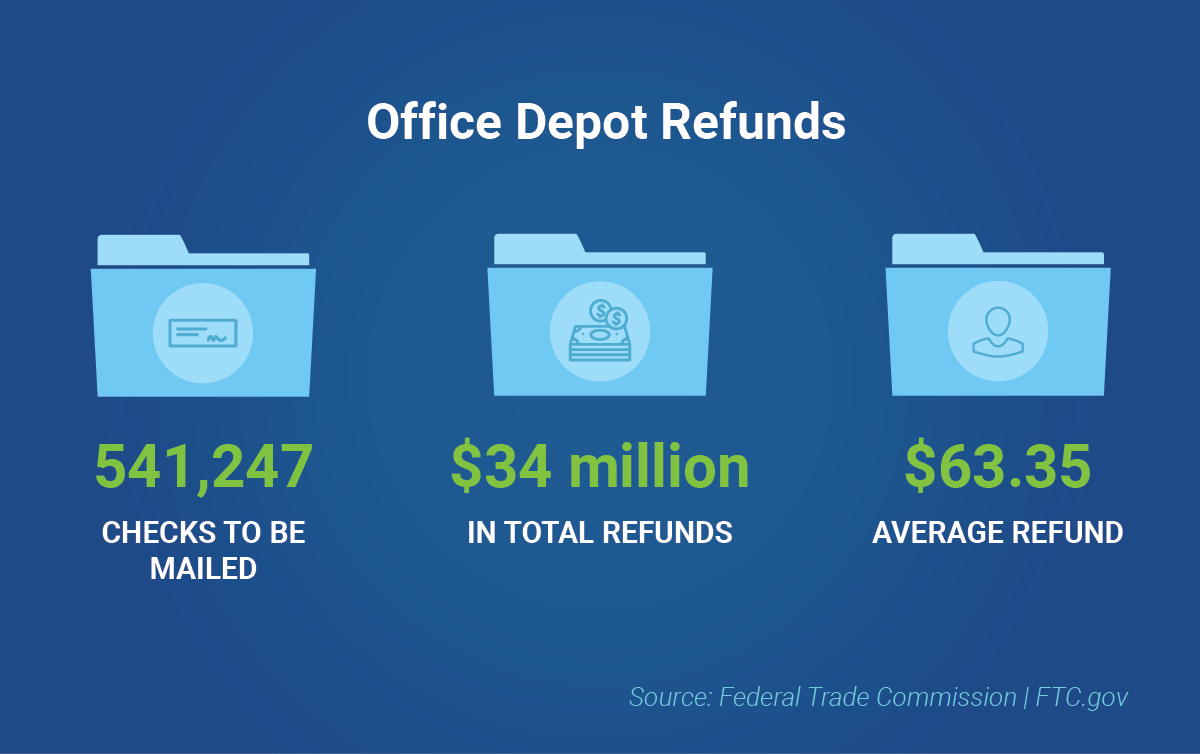 FTC actions Office Depot refunds