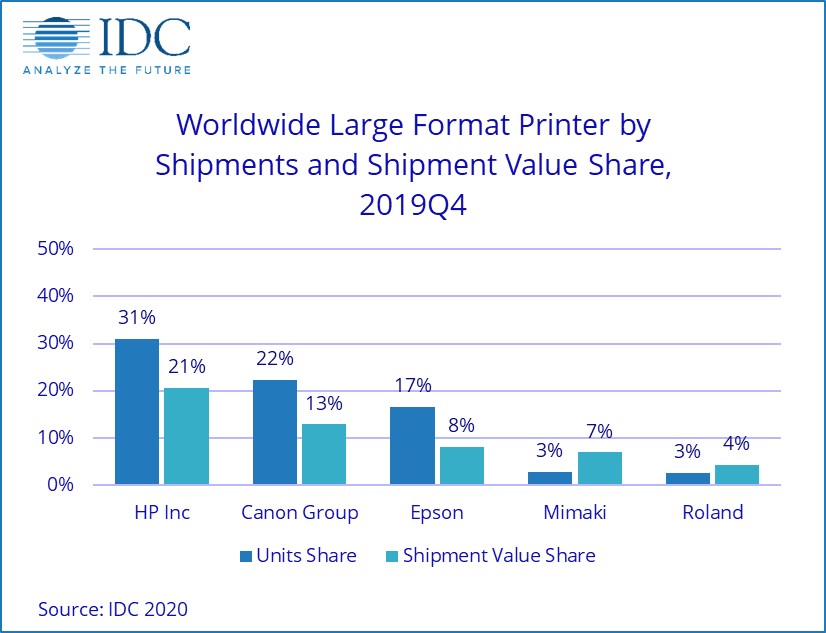 Large format market sees mixed results