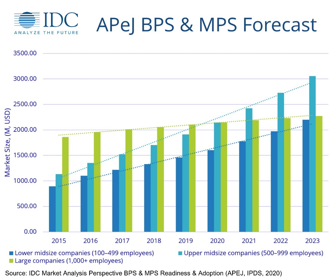 BPS and MPS to grow in Asia Pacific