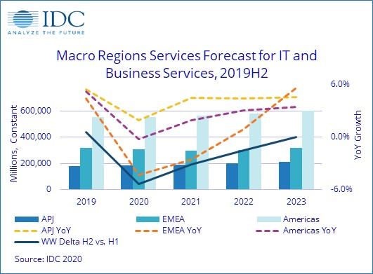 IT Services spending impacted by COVID-19