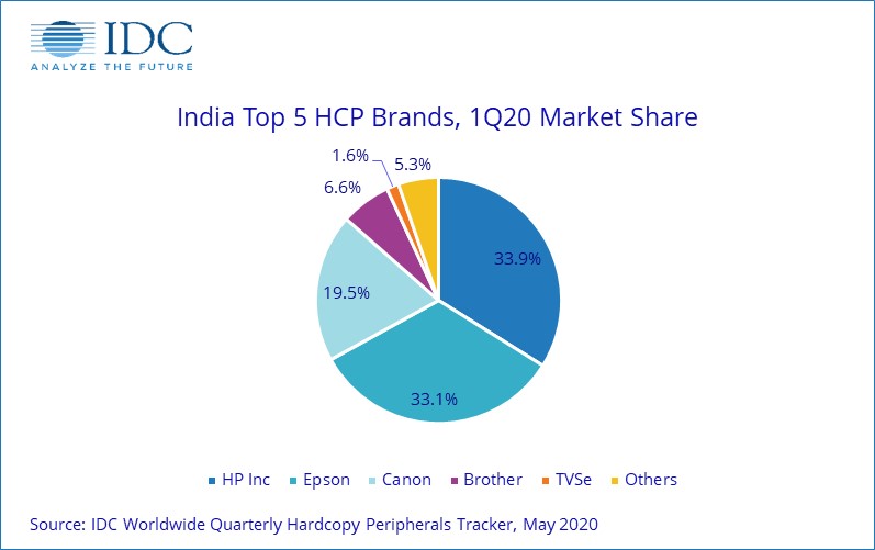 22.5% decline in India HCP market