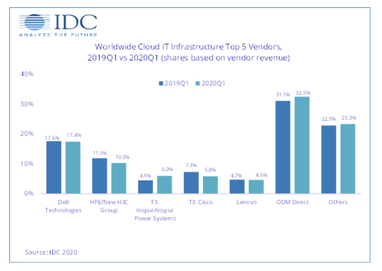 Cloud IT spending continued to grow