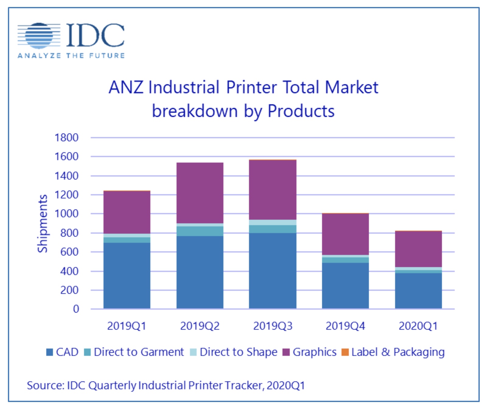 Industrial printer market in A/NZ drops 33.8%