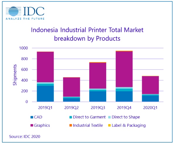 Indonesia shows opportunities for industrial print