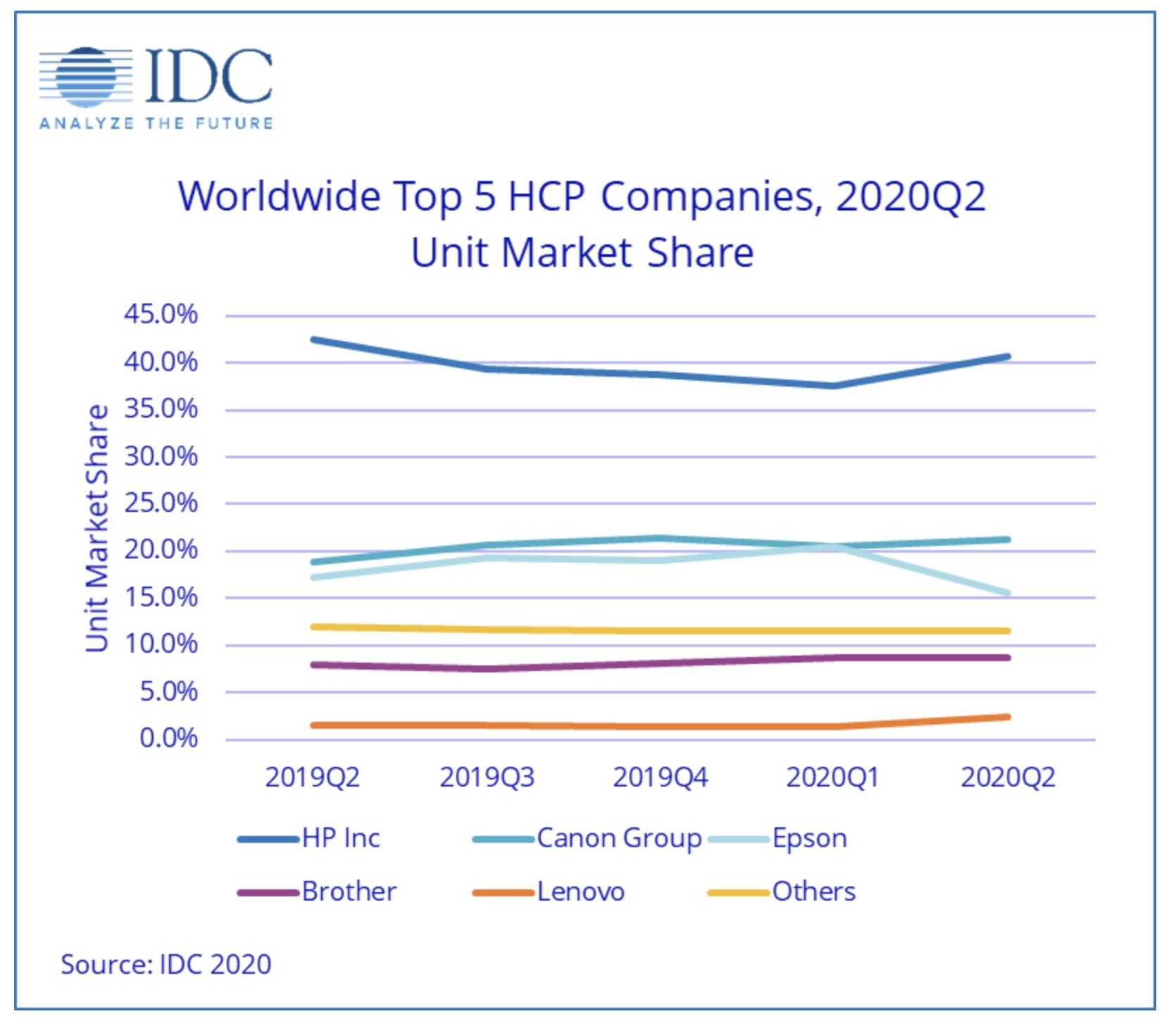 WW HCP market declines further in Q2