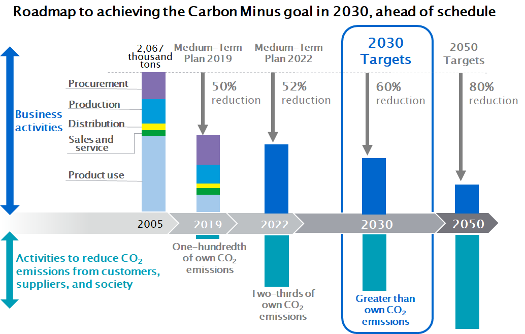 Konica Minolta to achieve the Carbon Minus goal