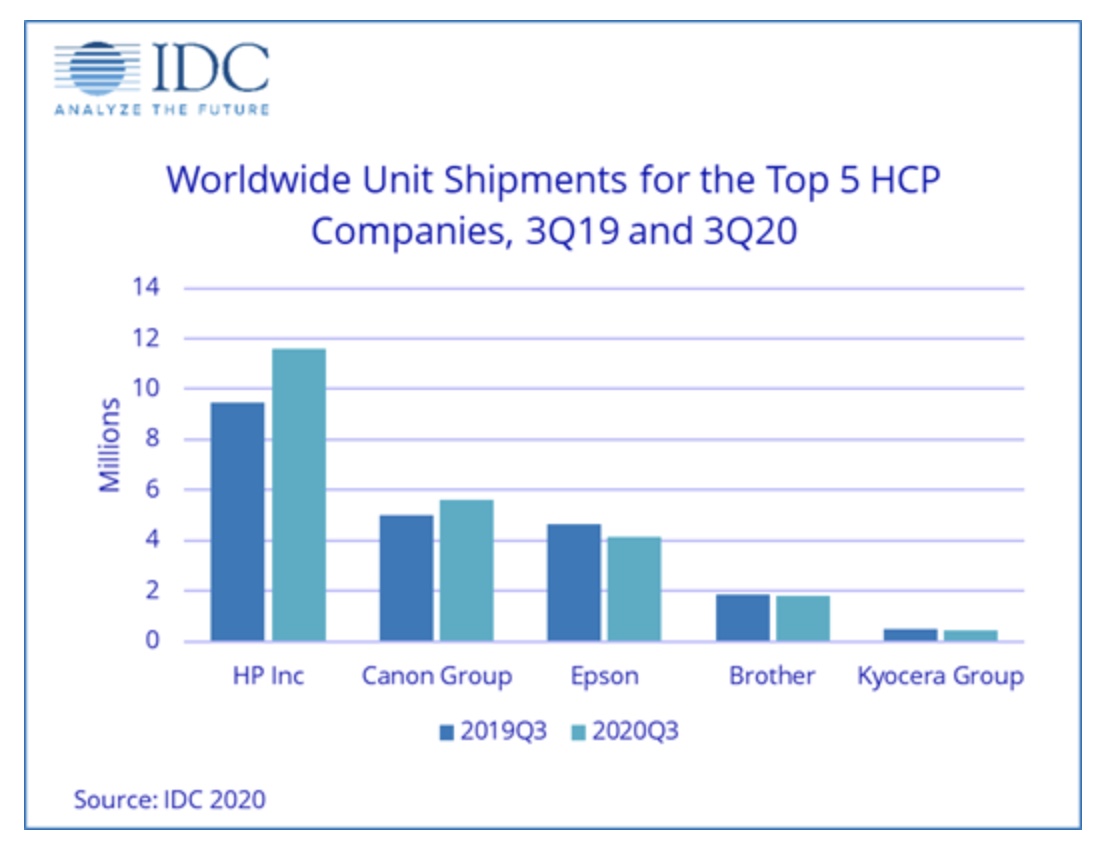 WW HCP market increases 8.6% YoY