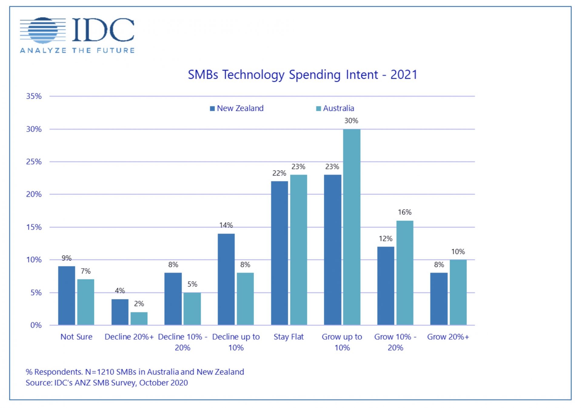 60% of A/NZ SMBs are in survival mode