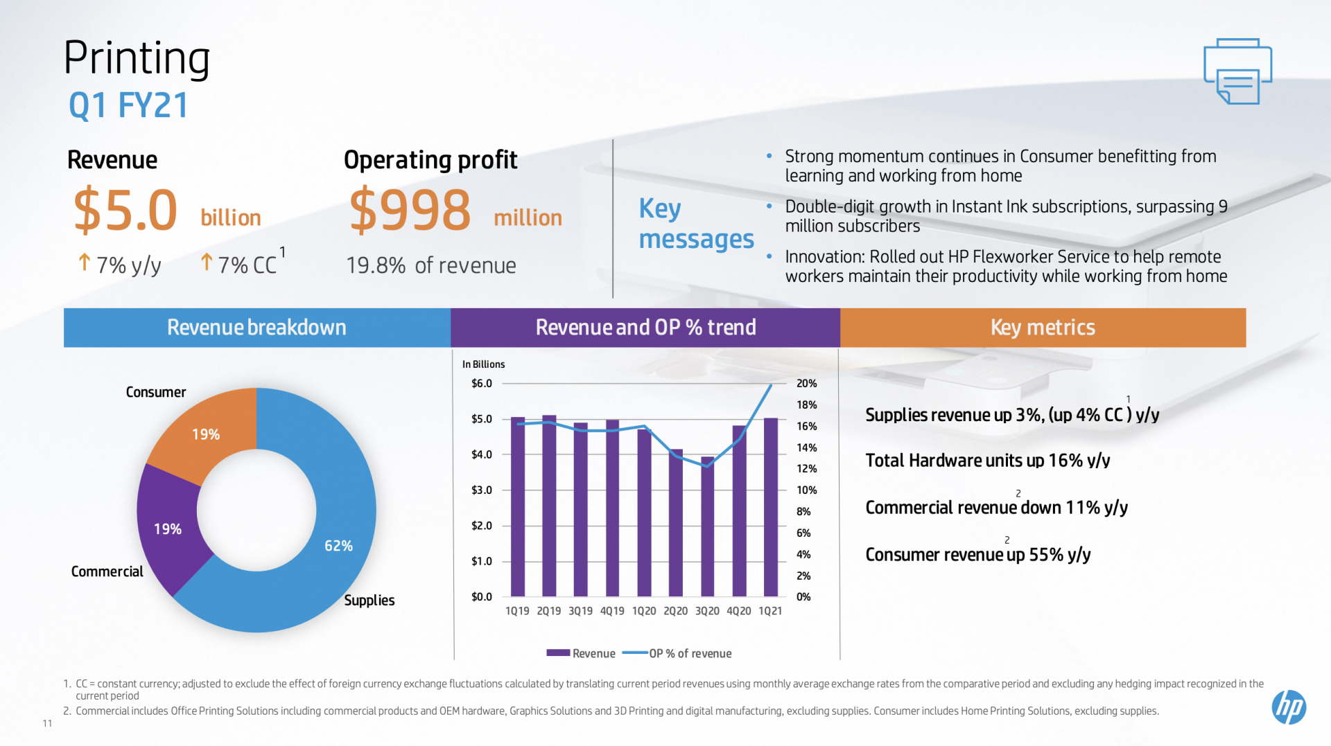 HP Instant Ink surpasses 9 million subscribers