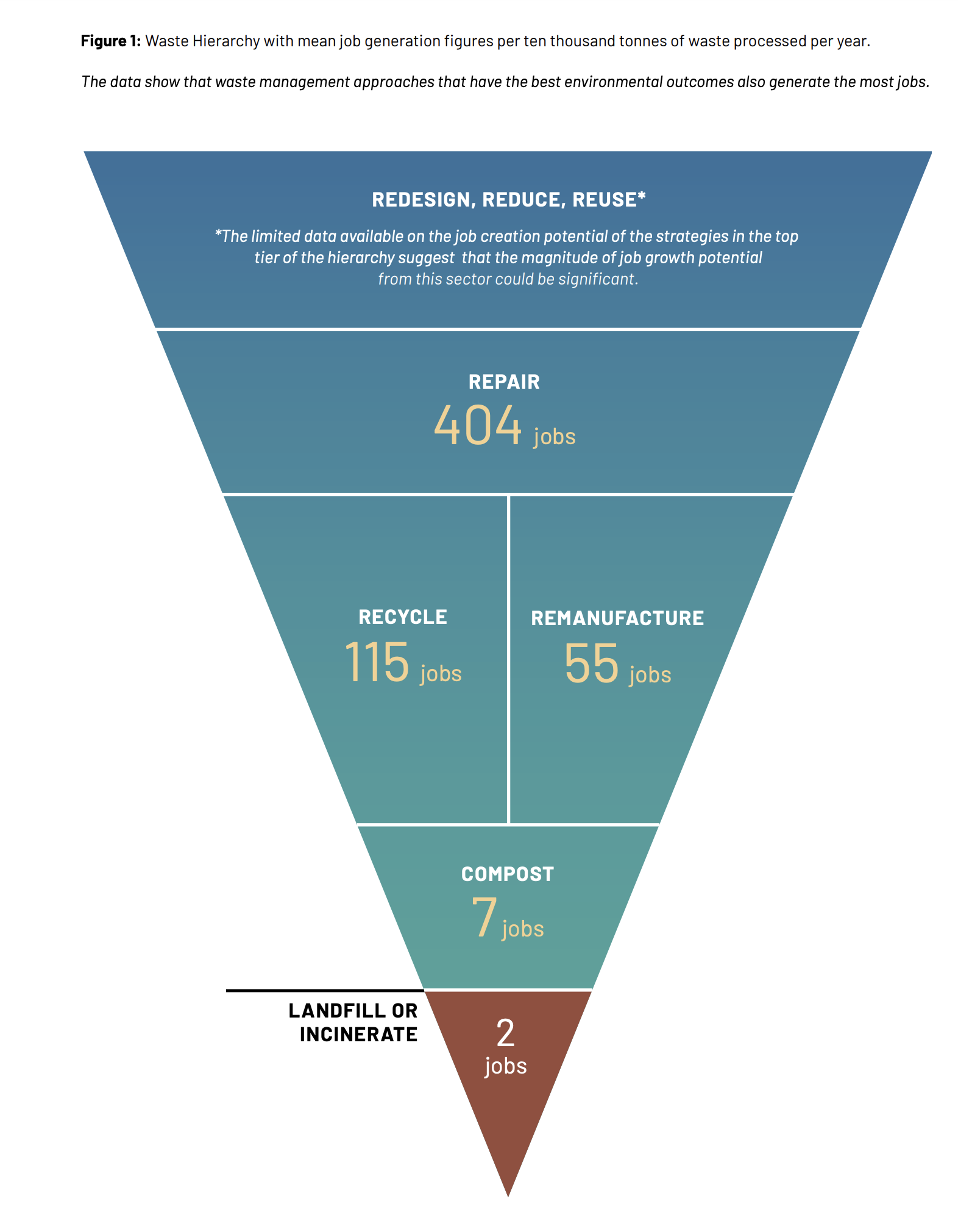 Study shows job creation potential through zero waste policy