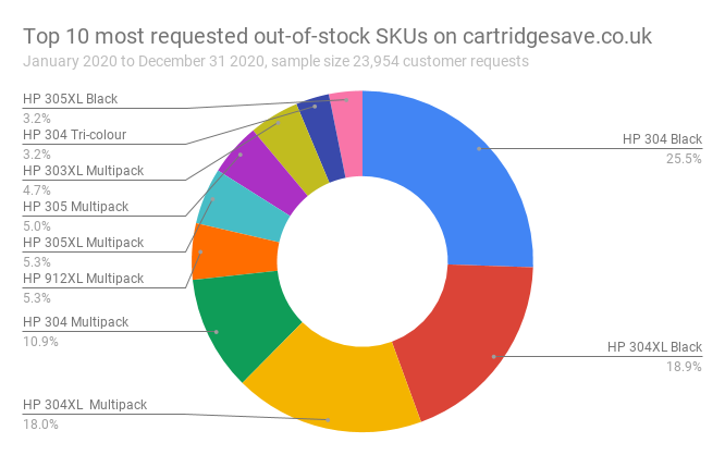 HP leads the top ten out of stock cartridges