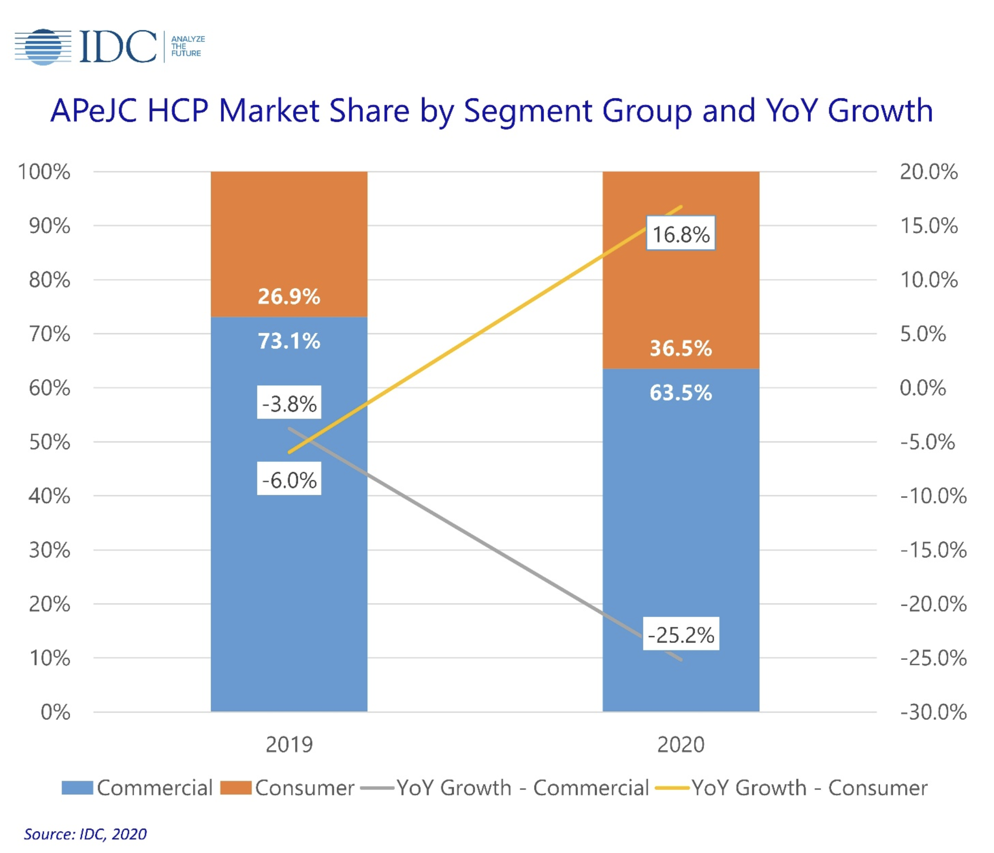 HCP market in the APeJC region bouncing back