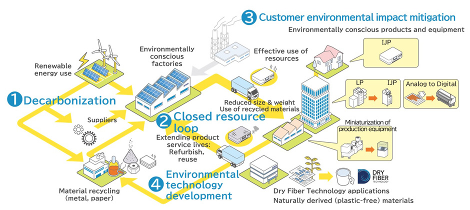 Epson renews vision for solving societal issue