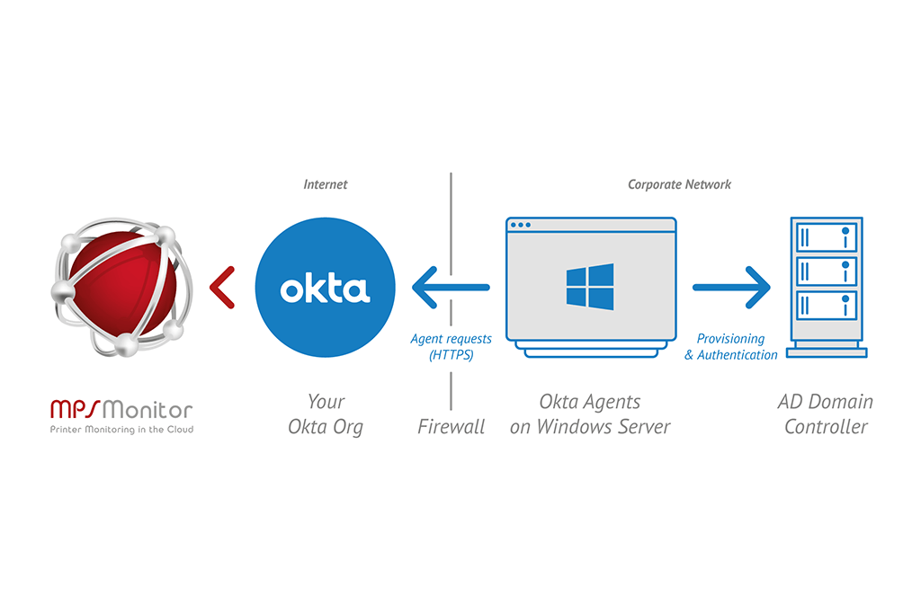 MPS Monitor partners with Okta