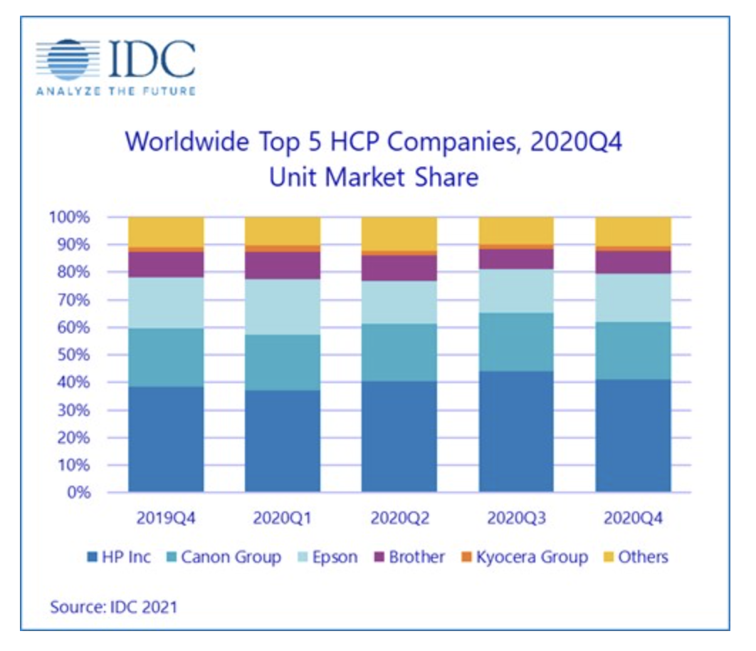 WW HCP shipments increase 5.6%