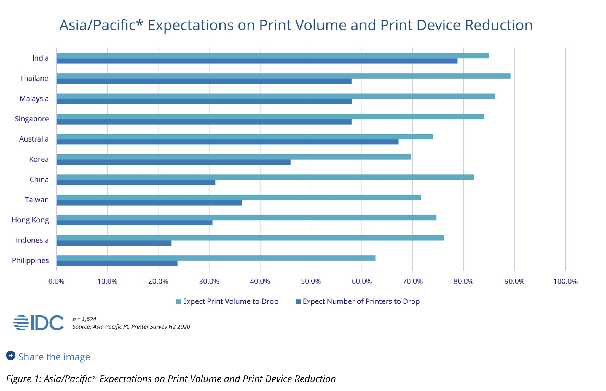 IDC: Print volumes to decrease