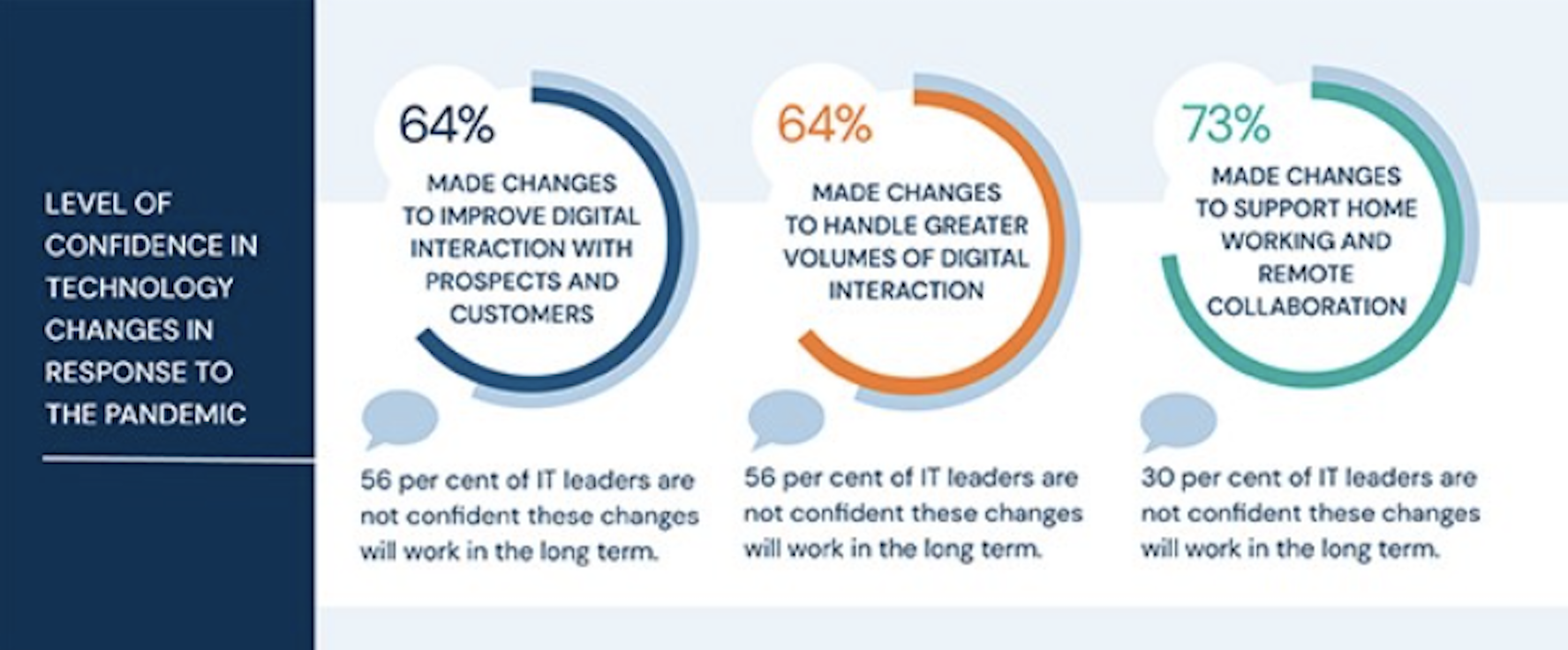 Businesses invest in digital customer communications