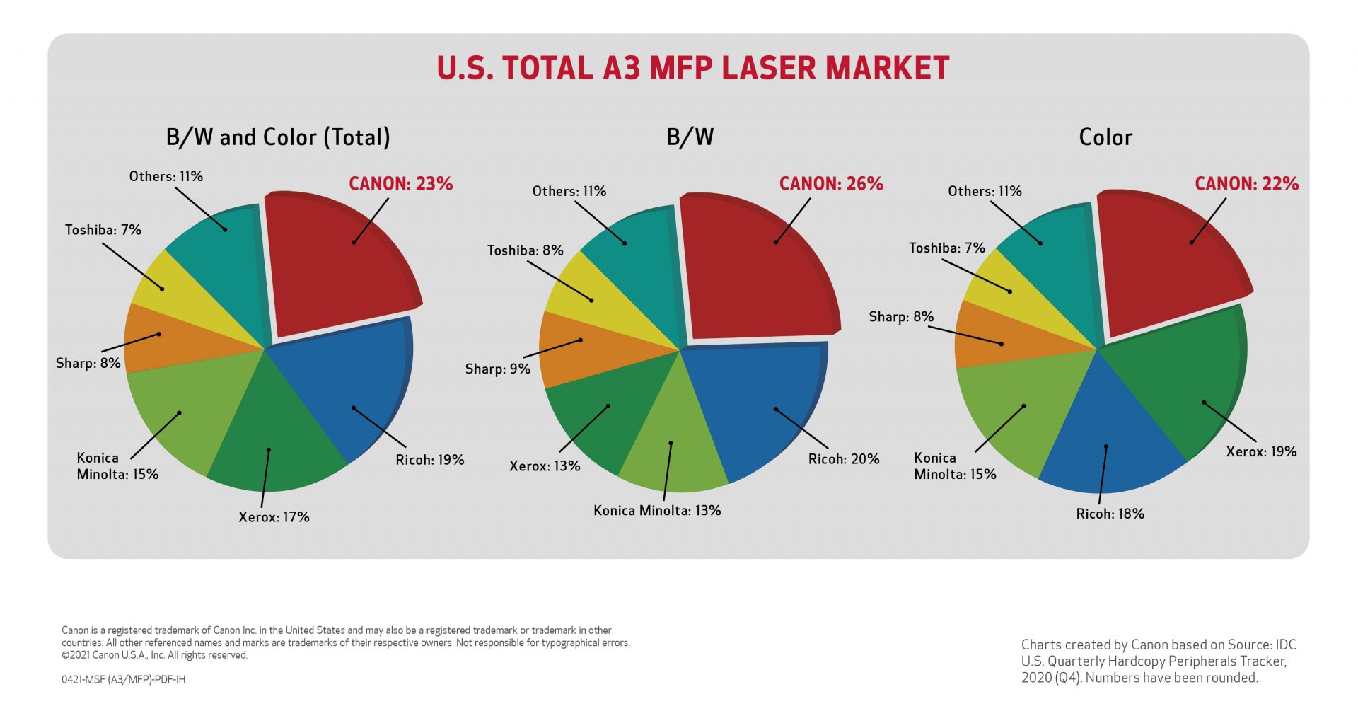 Canon tops US laser A3 MFP segment