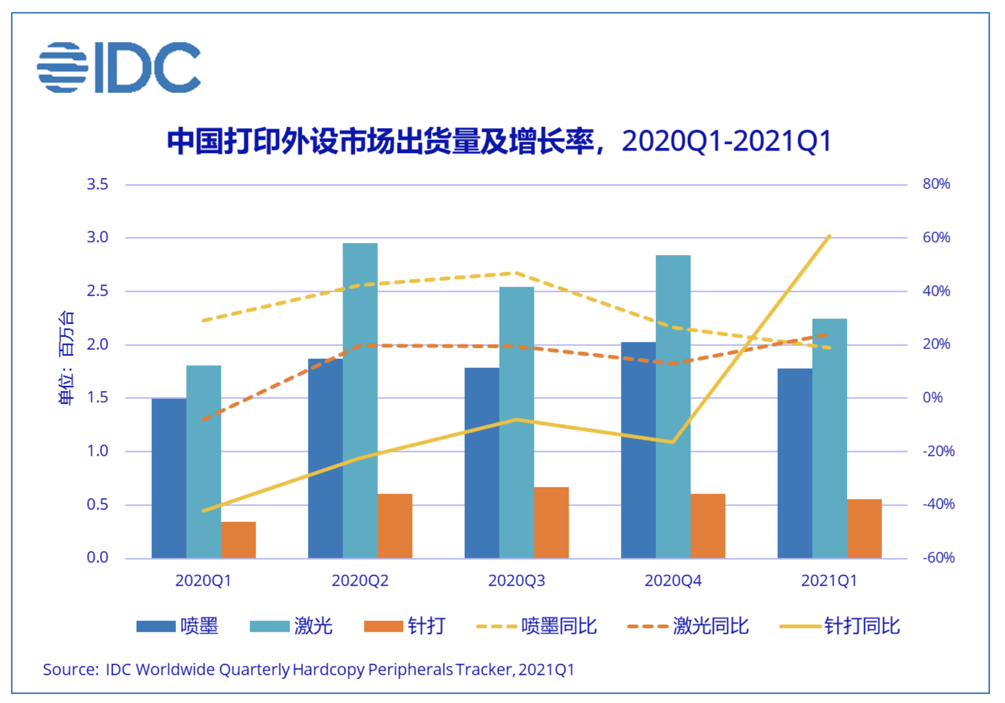 Printer shipments still on YoY increase in China