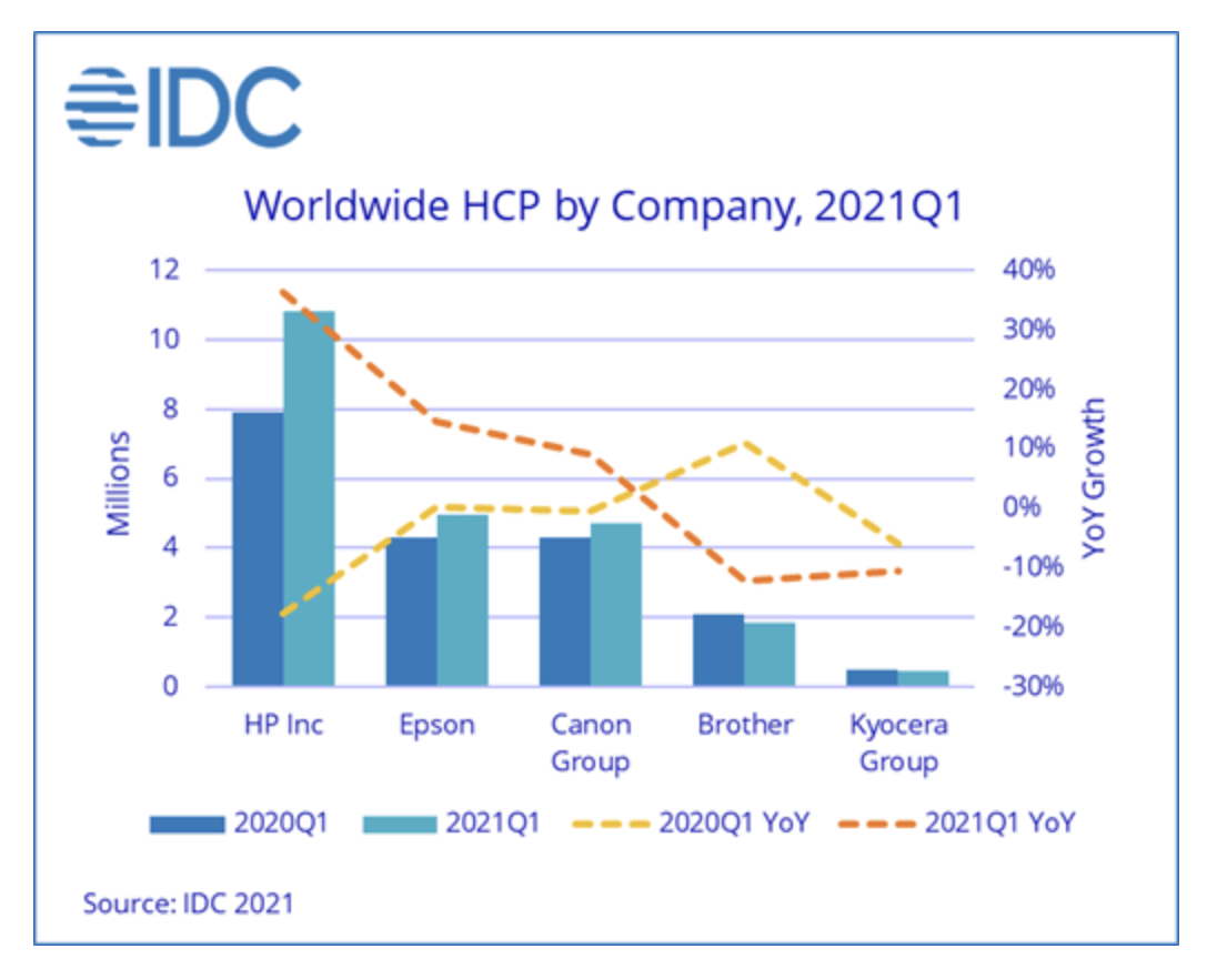 Worldwide HCP shipments in Q1 grew double-digits YoY