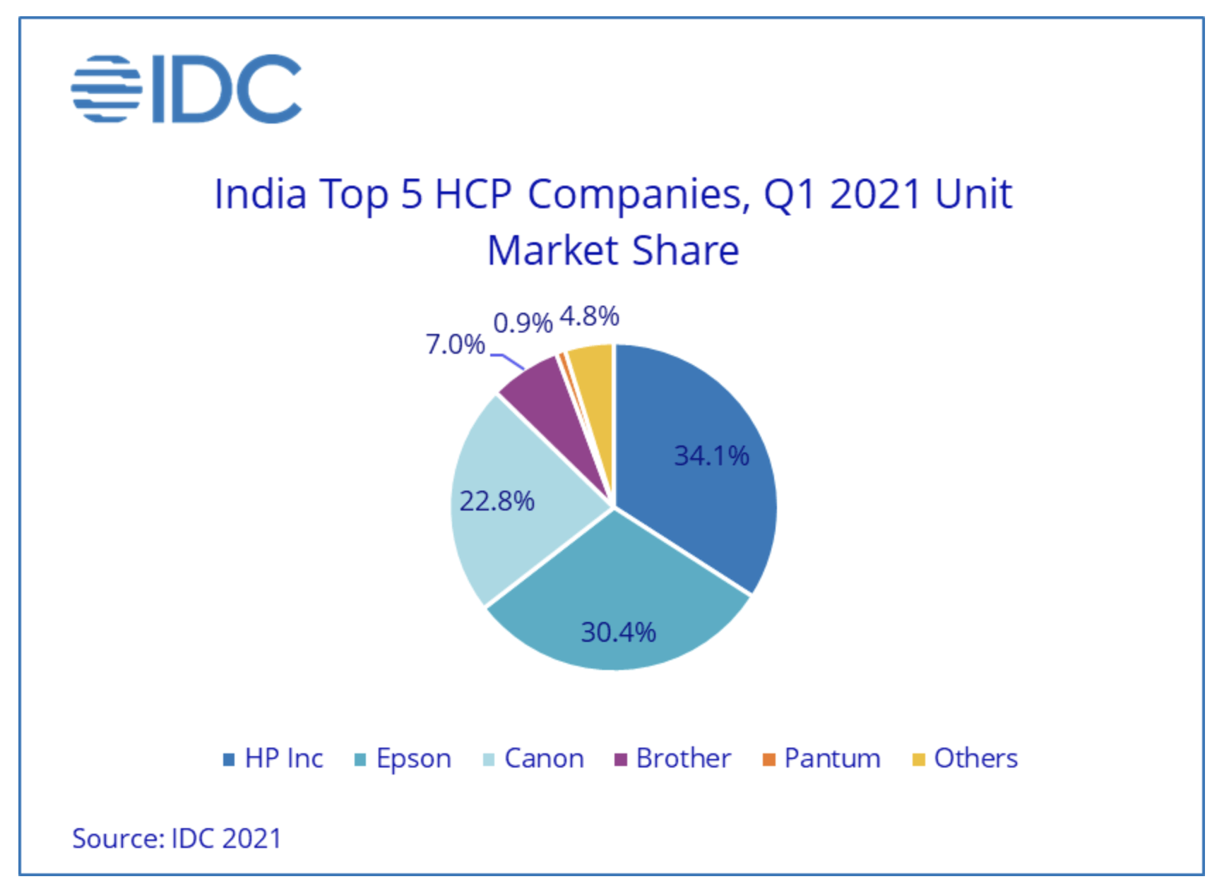 India’s HCP market grows 38.5% YoY