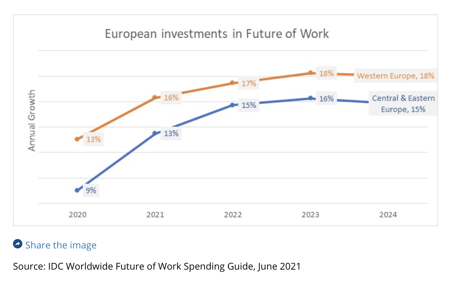 European investment in FoW to exceed $145 billion