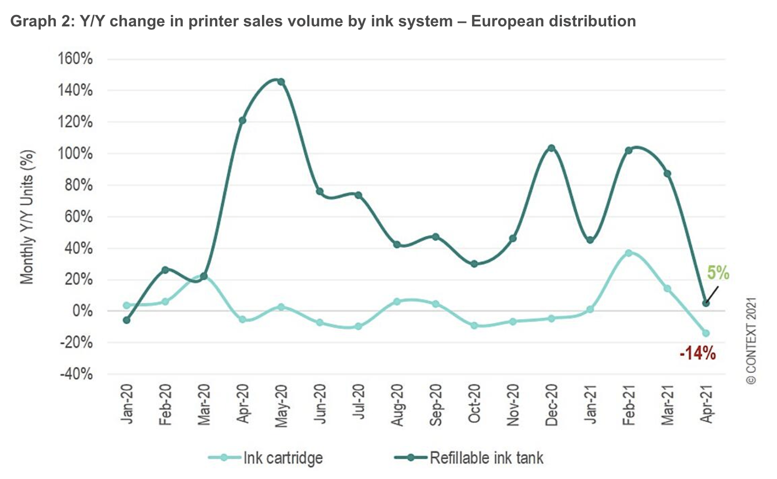 EU: Inkjet MFP sales plunge in April