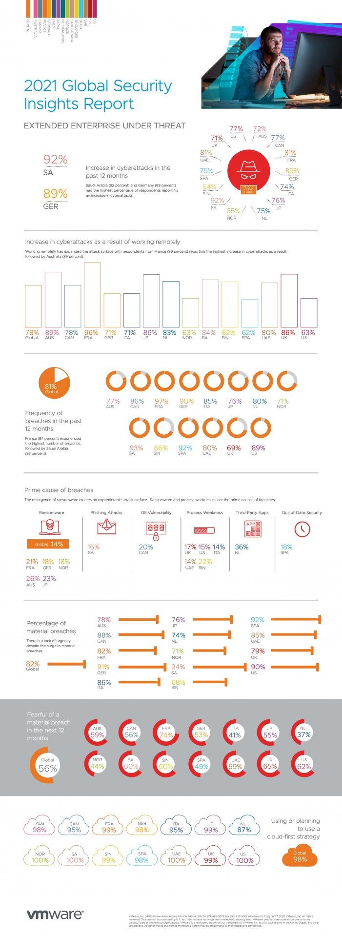 VMware releases 2021 Global Security Insights Report