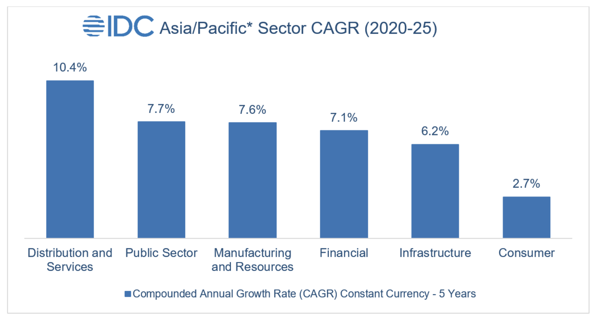 Digital shift to spark growth in ICT spending