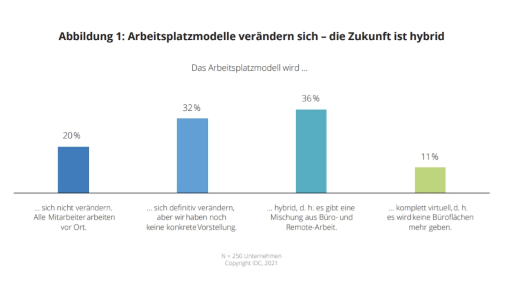 IDC study: Almost 80% of German companies are planning a new workplace model