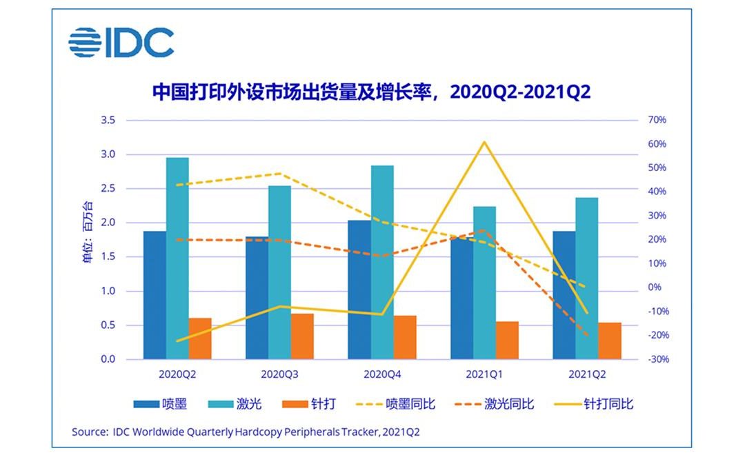 Chinese printing peripherals market decreases 11.9%