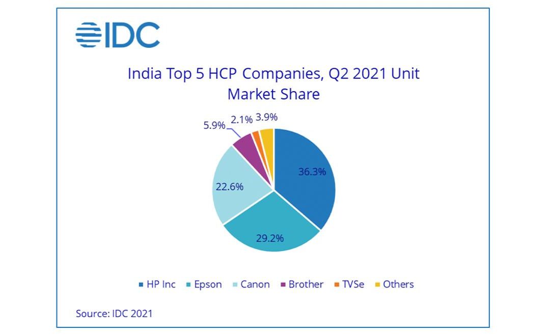 India’s HCP market shows improvements