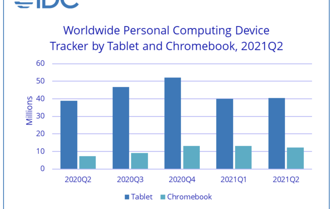 Chromebook and tablet shipments continue to grow