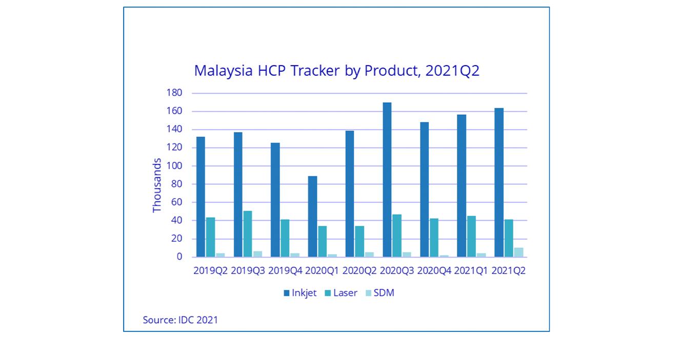 Malaysian HCP market shows growth