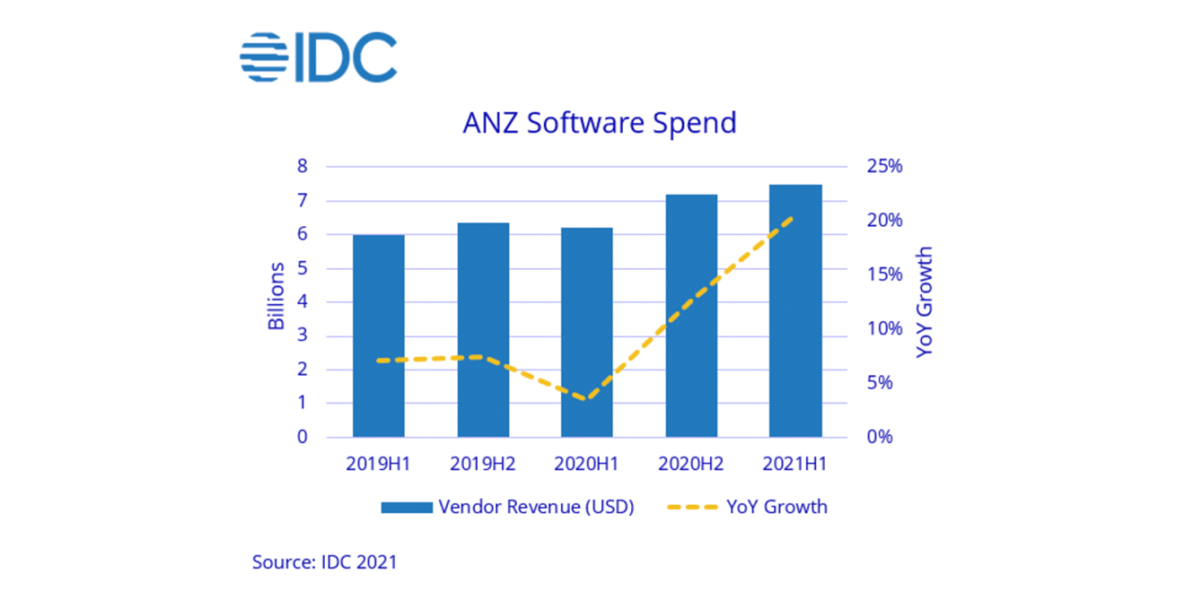 ANZ organisations spend more on software