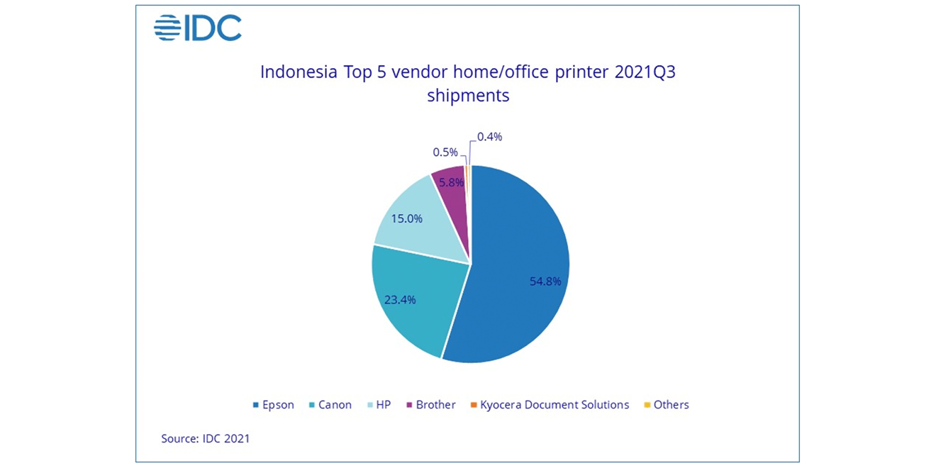 Indonesian printer market sees slight increase