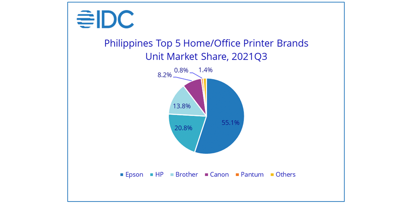 Philippines’ printer demand sustains despite ongoing shortages