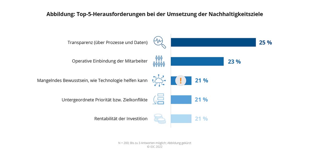 IDC publishes new study assessing IT and sustainability