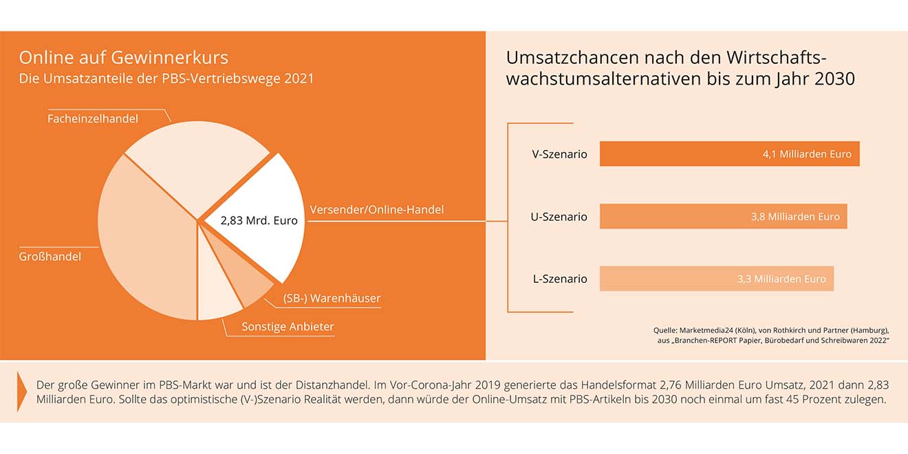 Online retailers winners during pandemic