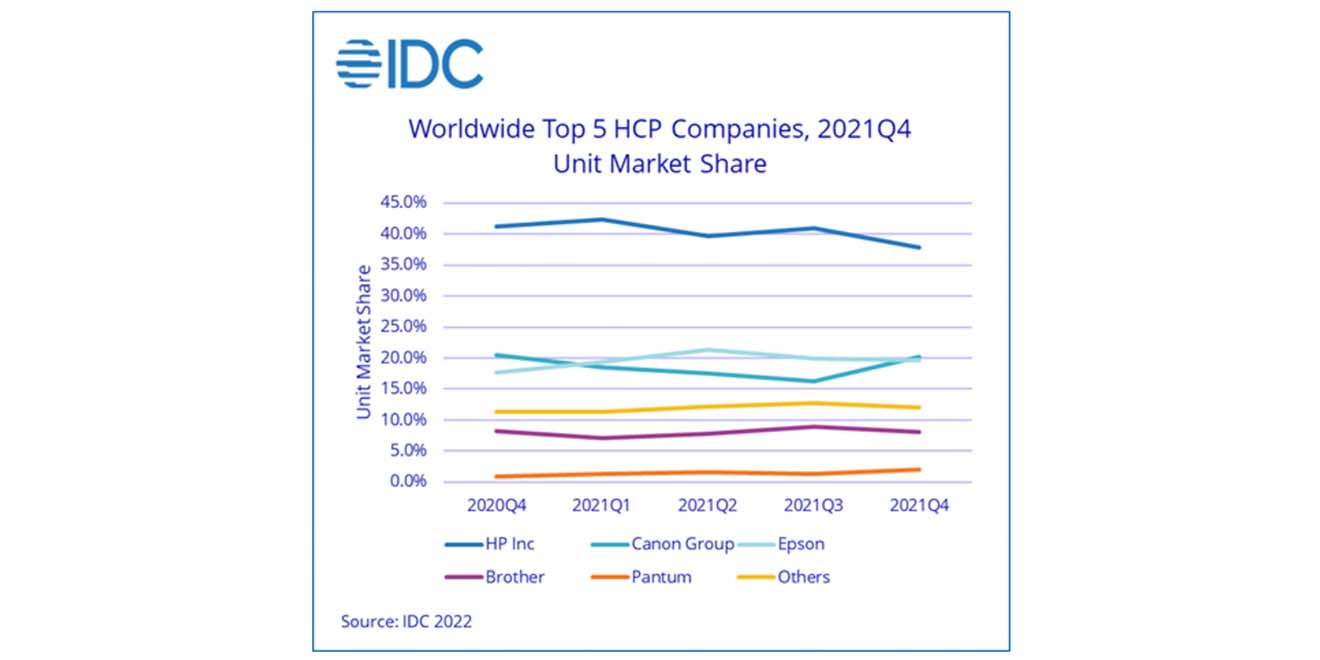 WW HCP unit shipments decline in 4Q21