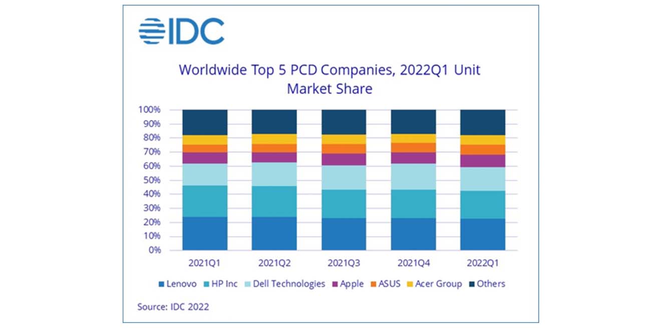 PC shipments begin to slow