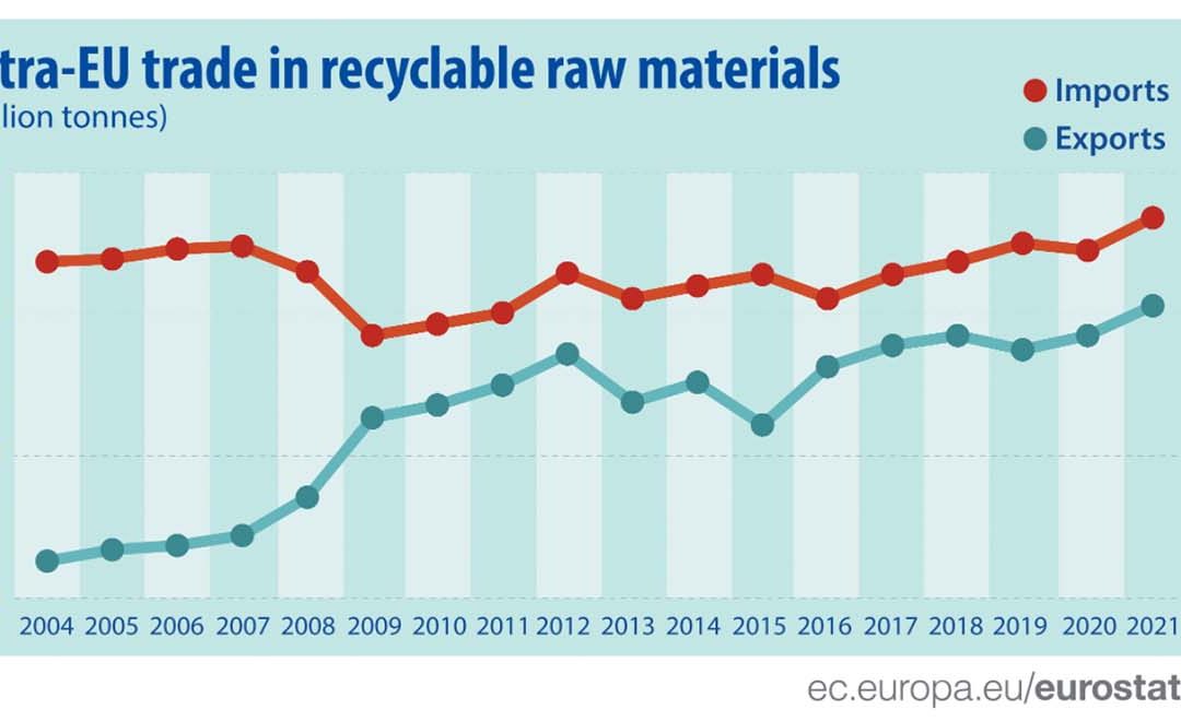 EU trade in recyclable raw materials is on the rise