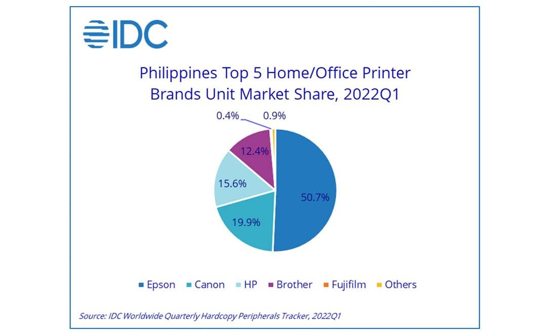 The Philippines’ HCP market grew 9.8% in 1Q22