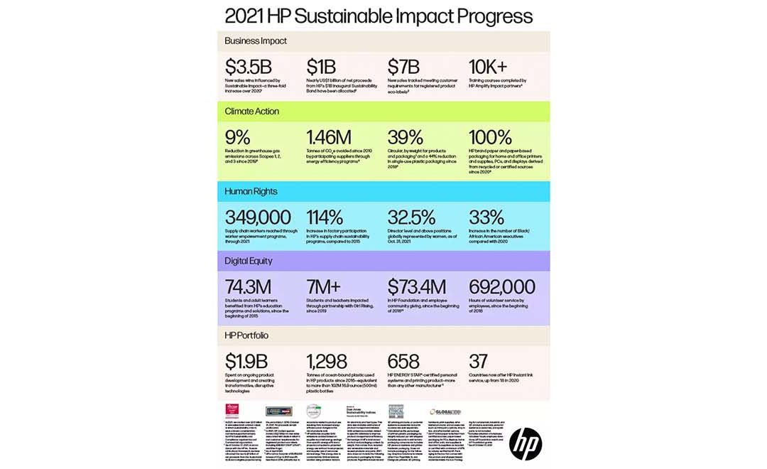 HP releases 2021 Sustainable Impact report