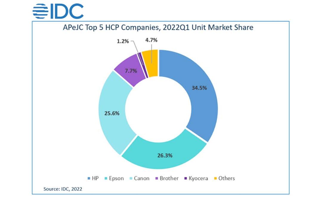 APeJC HCP market only sees slight decline