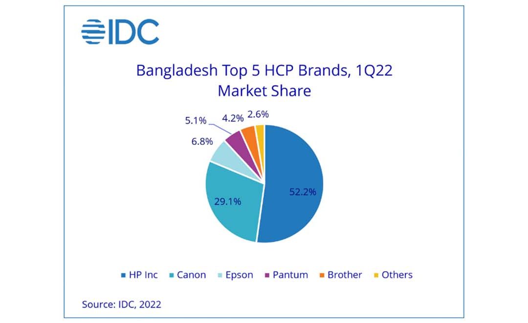 Bangladesh’s HCP market improves